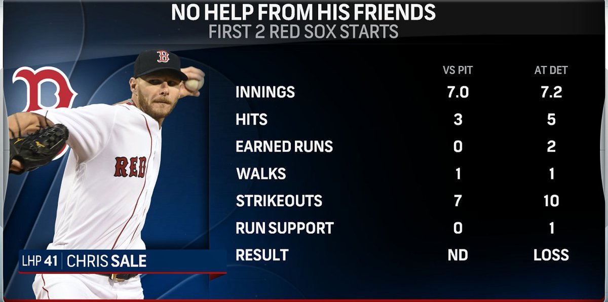 NBCSBoston's tweet photo. The #redsox are 2/2 on the young season where Chris Sale shows up...but the offense doesn't #CSNstats https://t.co/wKtaD9Y6qi