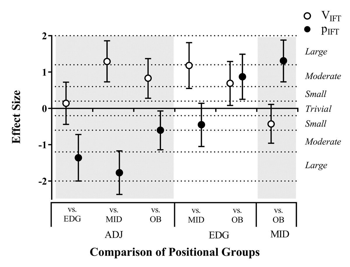 TannathScott's tweet photo. NEW RESEARCH: Running Momentum associated with prolonged high-intensity intermittent running determined by the 30-15 IFT #pIFT https://t.co/1IzwAZ6dep