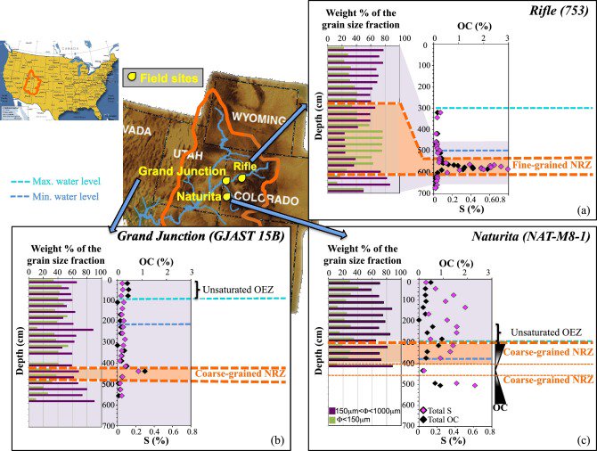 New work <a href="/SLAClab/">SLAC</a> &amp; @StanfordEarth finds organic-enriched sediments likely important to contaminant mobility in UCRB sciencedirect.com/science/articl…
