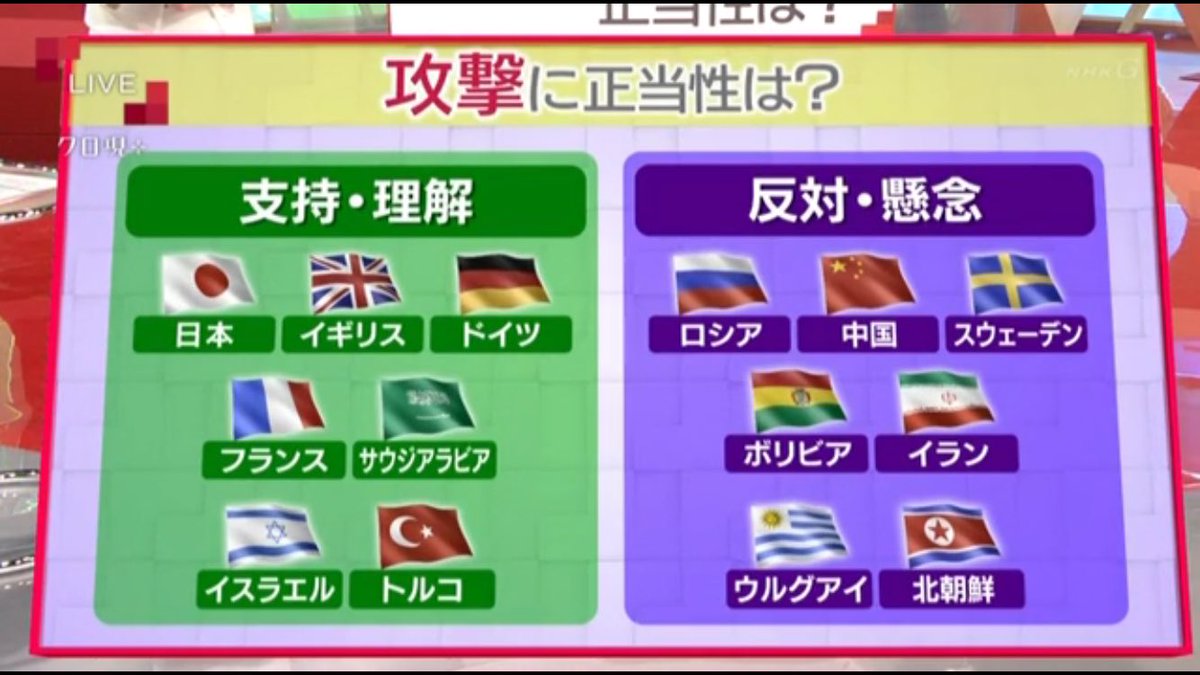 夕焼け少年 Pa Twitter アメリカによるシリア攻撃を支持する国と反対する国を示した図 これが後の第三次世界大戦の勢力図になる事は誰も予想していなかっただろう