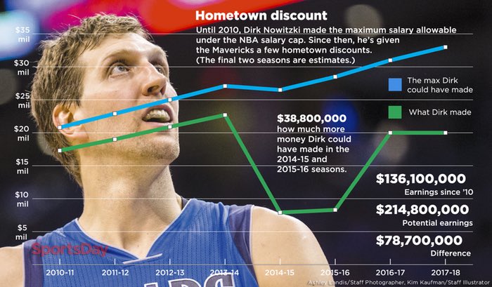 Mavs_FFL's tweet photo. Dirk Nowitzki has passed up more money than anyone in NBA history. He turned down millions to stay with the Mavs. #Loyalty https://t.co/GB1YIjxcrp