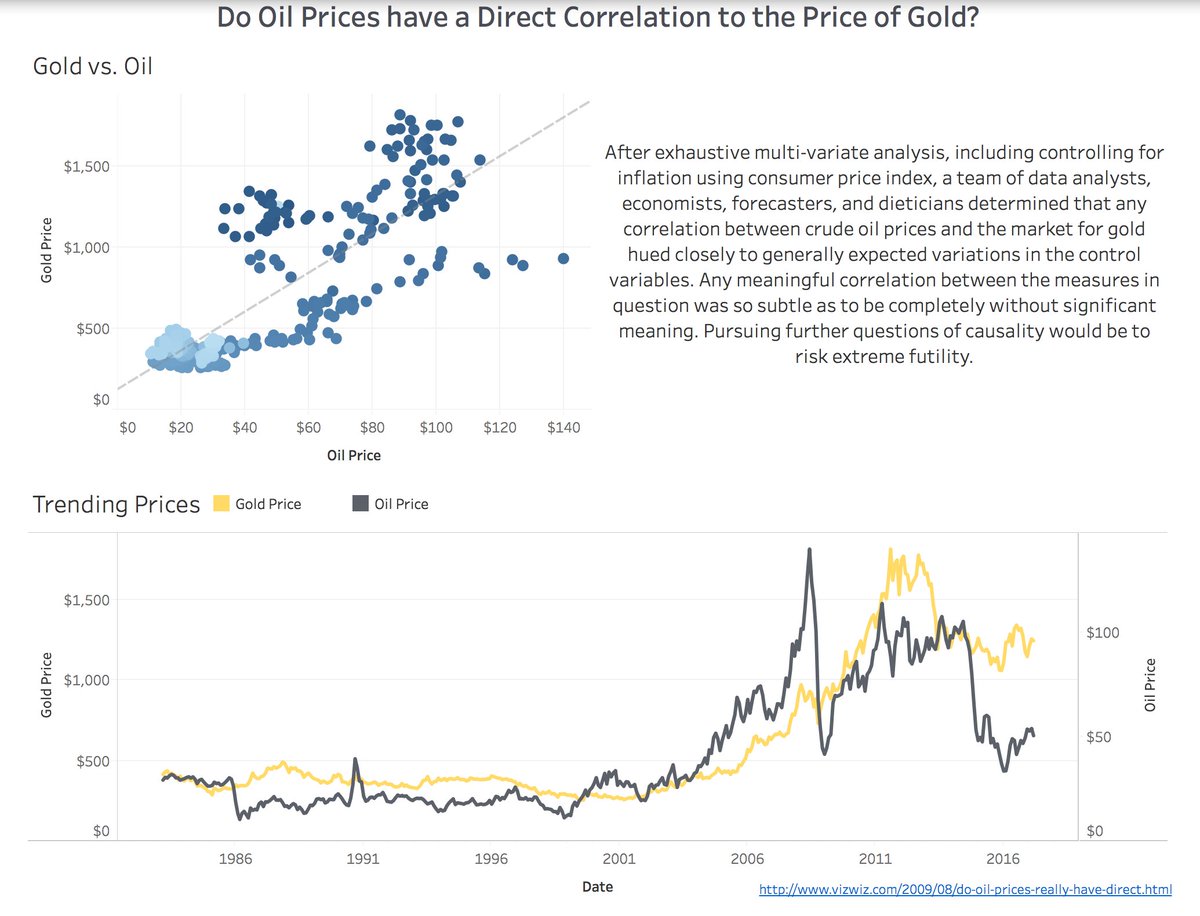 After some frustrations, decided to add some sarcasm to this one.
Thanks <a href="/SoFreeMeJack/">Jack May</a> and <a href="/tmb1376/">Travis Brundige</a>, team effort!
public.tableau.com/views/DoOilPri…
