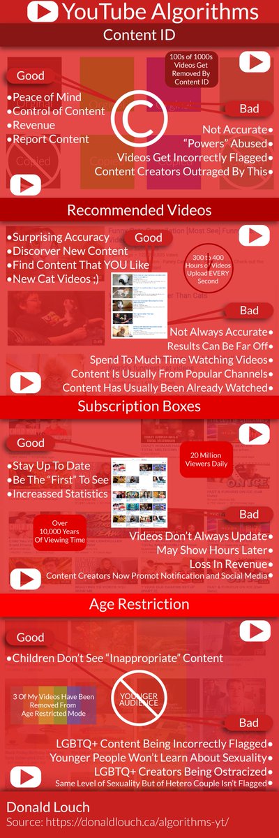 DonaldLouch's tweet photo. I made an #Infographic for my #DIGI230 class!!! It's about the different #Algorithms in place on @YouTube!!! https://t.co/4ANSHkO5DF