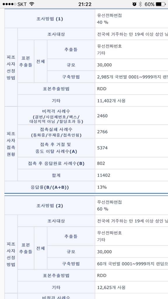 0nessis1ness's tweet photo. KBS 대선 후보 여론 조사.   유선 전화 비율 40%!! https://t.co/QiSKrCoEK5