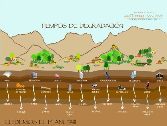Aprende sobre los tiempos de degradación
