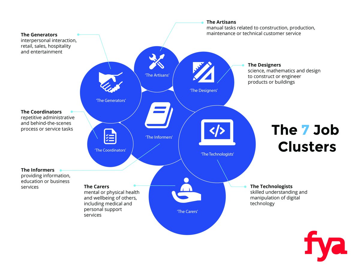 What are the 7 job clusters of the #NewWorkOrder in Australia? Read more in our #NewWorkMindset report to find out: bit.ly/2fQ6LEg