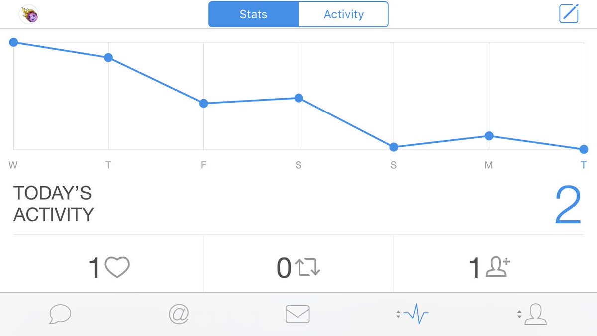 Eine Abfallende Aktivitätskurve in Tweetbot, mit leichten Hügeln.