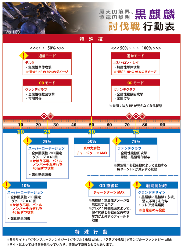 ロシブル気分 グラブル 黒麒麟討伐戦の行動表です 黒麒麟 黄龍はスキル 加護の効果を一切受けられない特殊なバトルです 例によって立ち回り ジョブ アビ等は攻略サイト Wiki等 を参照してください またこの行動表は前回の情報を元にしてあります