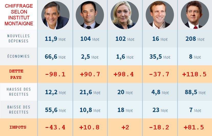 marcsimoncini's tweet photo. Ne plus rembourser notre dette et emprunter 120Md€ le lendemain… Houdini ou Chavez ? https://t.co/V81ZrYsneZ