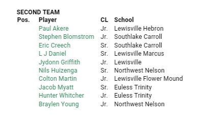 Gosset41's tweet photo. GIRLS AND BOYS 5-6A all district basketball teams 🏀 #txhshoops https://t.co/MFBH0IAI8x