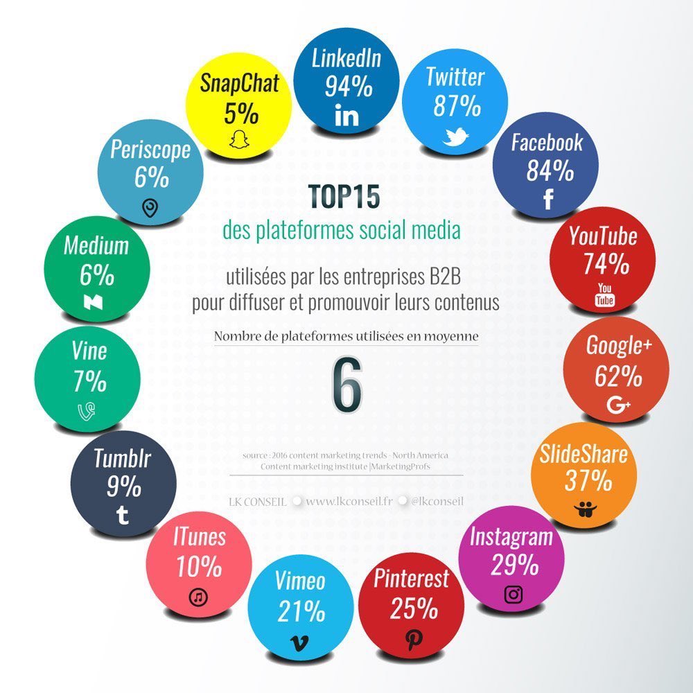 chboursin's tweet photo. #Marketing TOP 15 des plateformes #SocialMedia utilisées par les entreprises #B2B pour diffuser &amp; promouvoir leurs contenus ! @LKConseil https://t.co/U6szmh6428