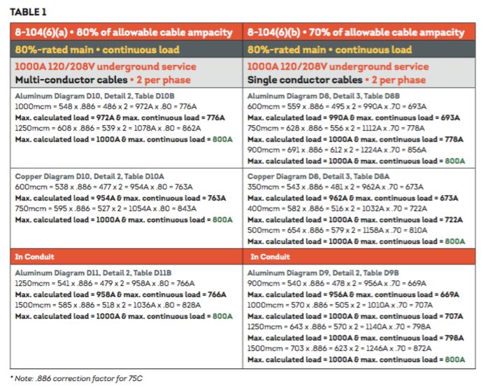 EBMag's tweet image. New #CodeFile - Rule 8-104 Maximum circuit loading • David Pilon ebmag.com/code-file/rule… @SaskPower @PilonDave
