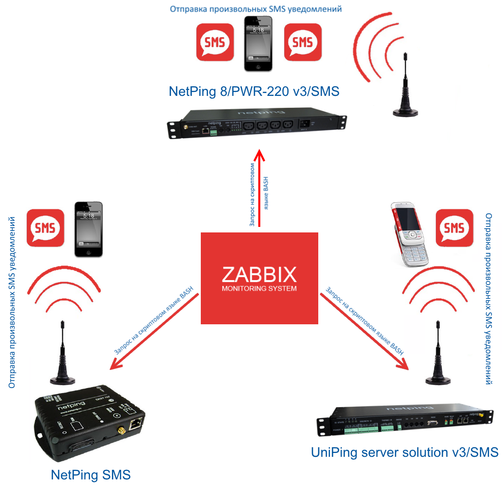 netping_ru's tweet photo. Отправка любых SMS-уведомлений при помощи NetPing из Zabbix
https://t.co/loD32NiARt
#netping #uniping #zabbix #sms #smsуведомления #smsгейт https://t.co/wXsM3syHRA