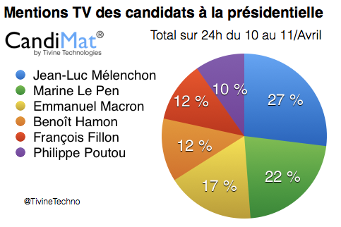 TiVineTechno's tweet photo. Bouleversement en tête du #CandiMat: #Mélenchon en tête des citations #TV sur 24h (27%) devant #LePen (22) et #Macron passe 3ème (17) ! https://t.co/gw7dt729FV