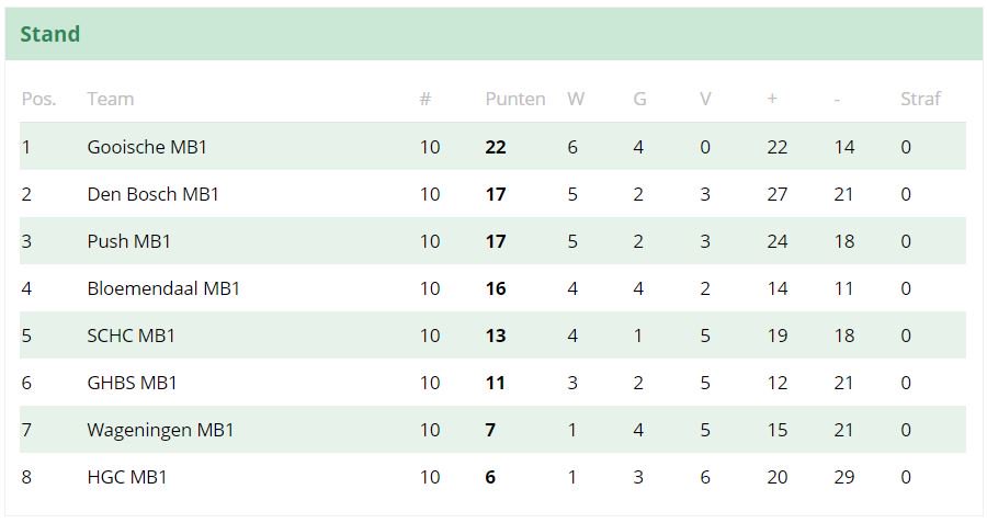 PushMB1's tweet image. Wageningen MB1 pakt punt. Uitslag 8 april 2017 @PushMB1 MB1 - Wageningen 2-2.