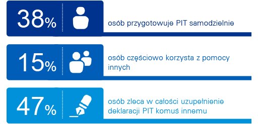 KPMGPoland's tweet photo. Co drugi Polak uzupełnienie deklaracji #PIT zleca w całości komuś innemu #RaportKPMG https://t.co/RPcjnWVKXb #PIT2016 https://t.co/ov3UMbNI1x