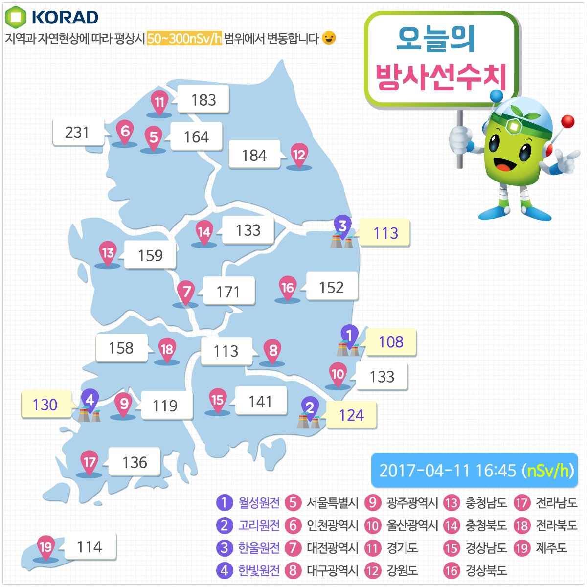 #KORAD 에서 오늘 전국의 #방사선 수치를 알려드립니다😉
2017.4.11 16:45 기준이며 평상시 50~300nSv/h의 범위로 변동합니다