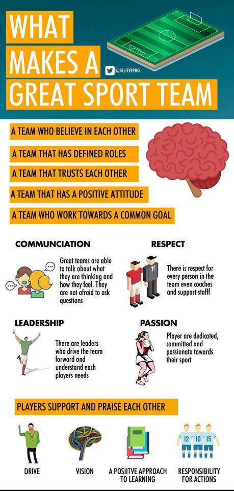 ScienceforSport's tweet photo. What Makes a Great Sport Team

Credit: BelievePerform https://t.co/selNaFClDK https://t.co/Y1VrFryPWz