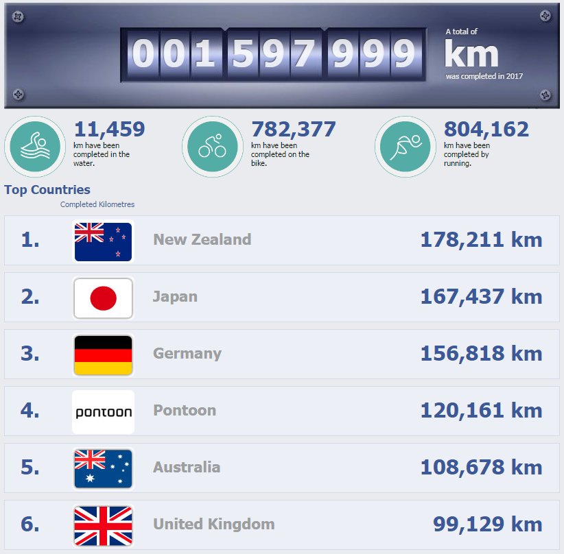 JoPoppyChapman1's tweet photo. #Win4Youth Australia - Get tracking, 😱UK are coming up to our number quickly and we're dropping behind the top 4. Lets get #1😃 https://t.co/Mj8md6eDw7