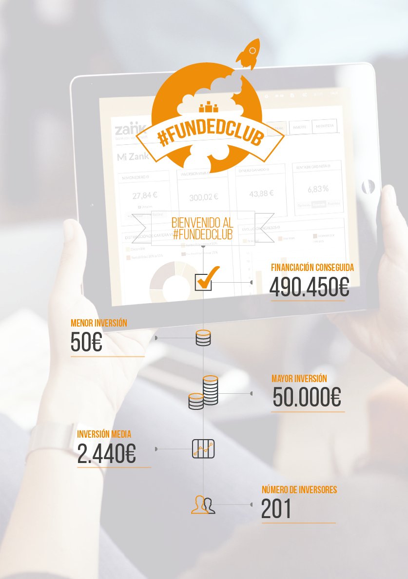 ¡Muchas felicidades a <a href="/ZankSpain/">Zank</a>! La empresa ha conseguido 490.450€ de 201 inversores. Bienvenidos al #FundedClub.