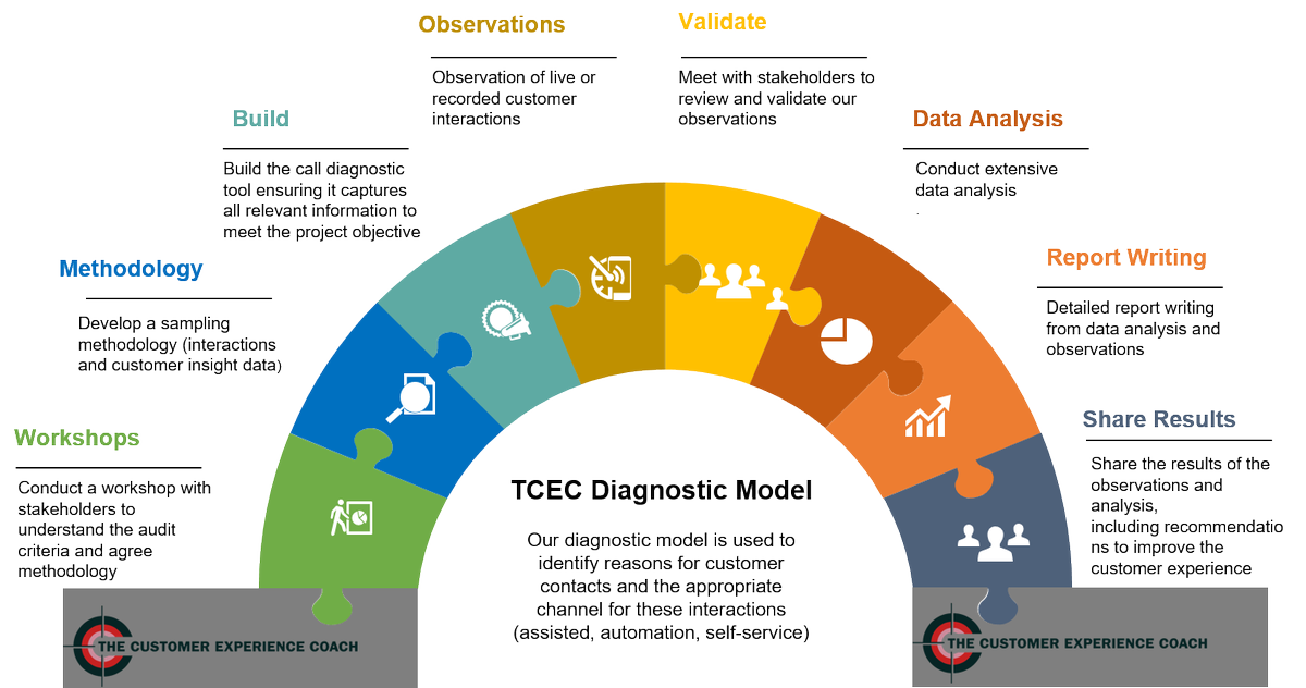 TCEC13's tweet image. The TCEC Diagnostic model is used to audit channel effectiveness in resolving sales or service customer needs thecustomerexperiencecoach.com.au/customer-conta……/