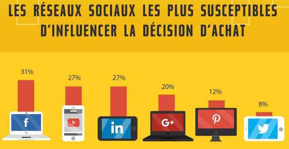 Com6interactive's tweet photo. [infographie] 115 faits à connaître sur les réseaux sociaux en 2017 https://t.co/UNqQD3TyPr via @piweeFR @julienfabro #socialmedia https://t.co/coKRmAGMaF