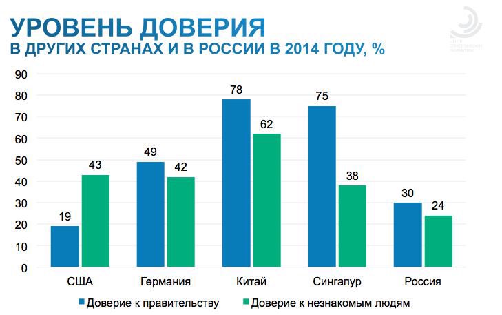 Россия уровень доверия