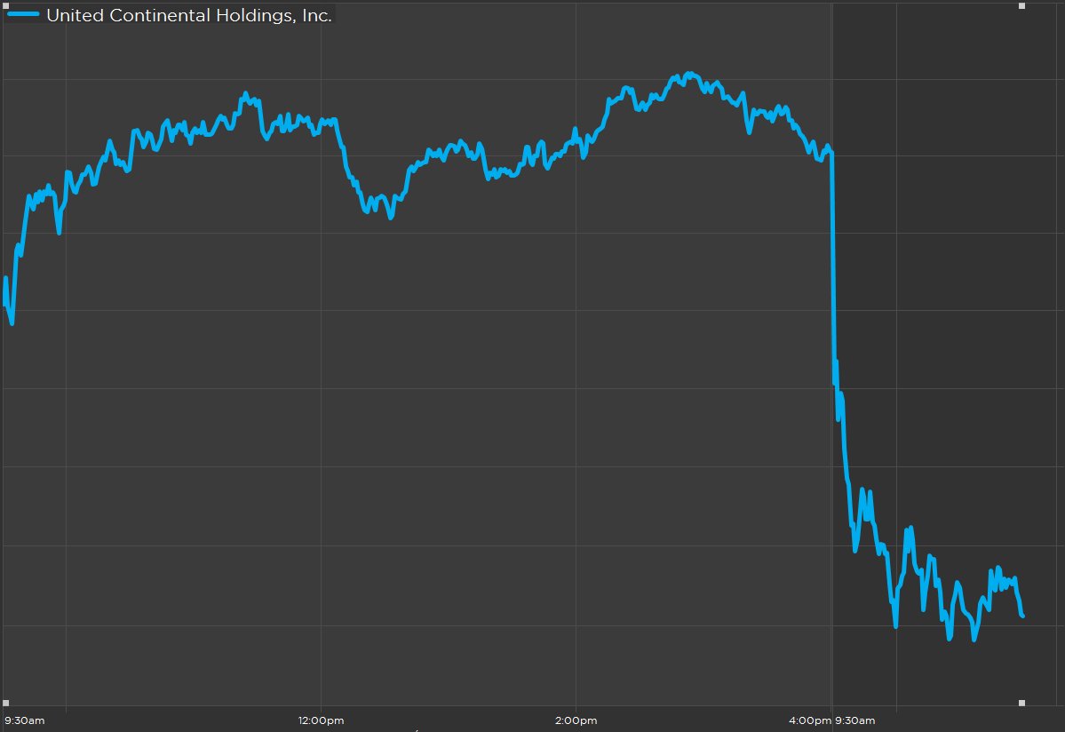 CNBCnow's tweet photo. United shares down 4.4%, erasing about $990M in market value from the airline's shares amid scandal https://t.co/6o4PKoyseS https://t.co/O2Hg8DLYnS