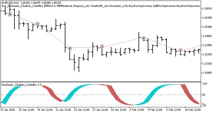 mql5ru's tweet image. Exp_Stochastic_Chaikins_Volatility mql5.com/ru/code/18040 #mql5 #mt5