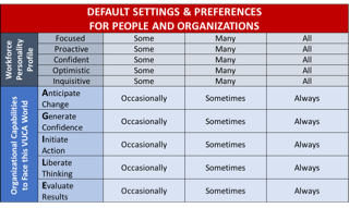 AgilityConsult's tweet image. Tom is asking us if you know your #agility #defaultsettings? #orgagility #vuca  #preferences ow.ly/JLfj30aJ8Oh