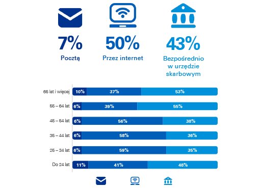 KPMGPoland's tweet photo. Wg badania #KPMG 50% podatników rozliczy się z urzędem skarbowym przez internet https://t.co/RPcjnWE9yB #PIT2016 #podatki https://t.co/ZWloU9DSVd