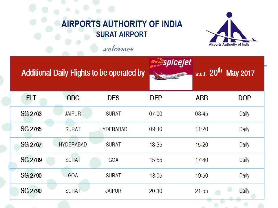 <a href="/flyspicejet/">SpiceJet</a> is now connecting Surat with Jaipur, Hyderabad and Goa from 20th May 2017!

Congratulations Surat!
