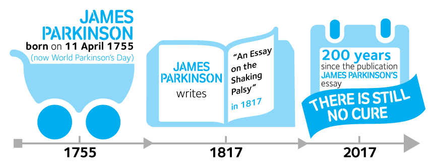 ParkinsonsUK's tweet photo. It's been 200 years since James Parkinson identified Parkinson's. There is still no cure. RT to raise awareness. #UniteForParkinsons https://t.co/k2JroqWo6t