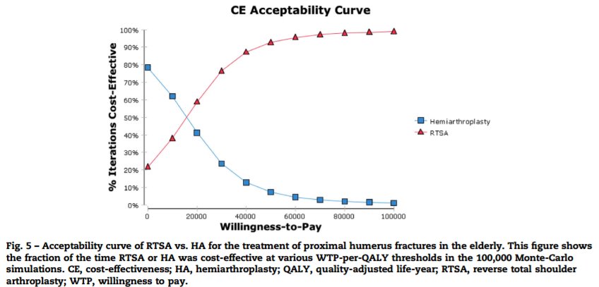ISPORJournals's tweet photo. #Economicevaluation of optimal #surgicaltreatment of complex proximal #humeralfractures in the #elderly. https://t.co/j4kx5rAFHa #HEOR https://t.co/l4NOrpP3Iv