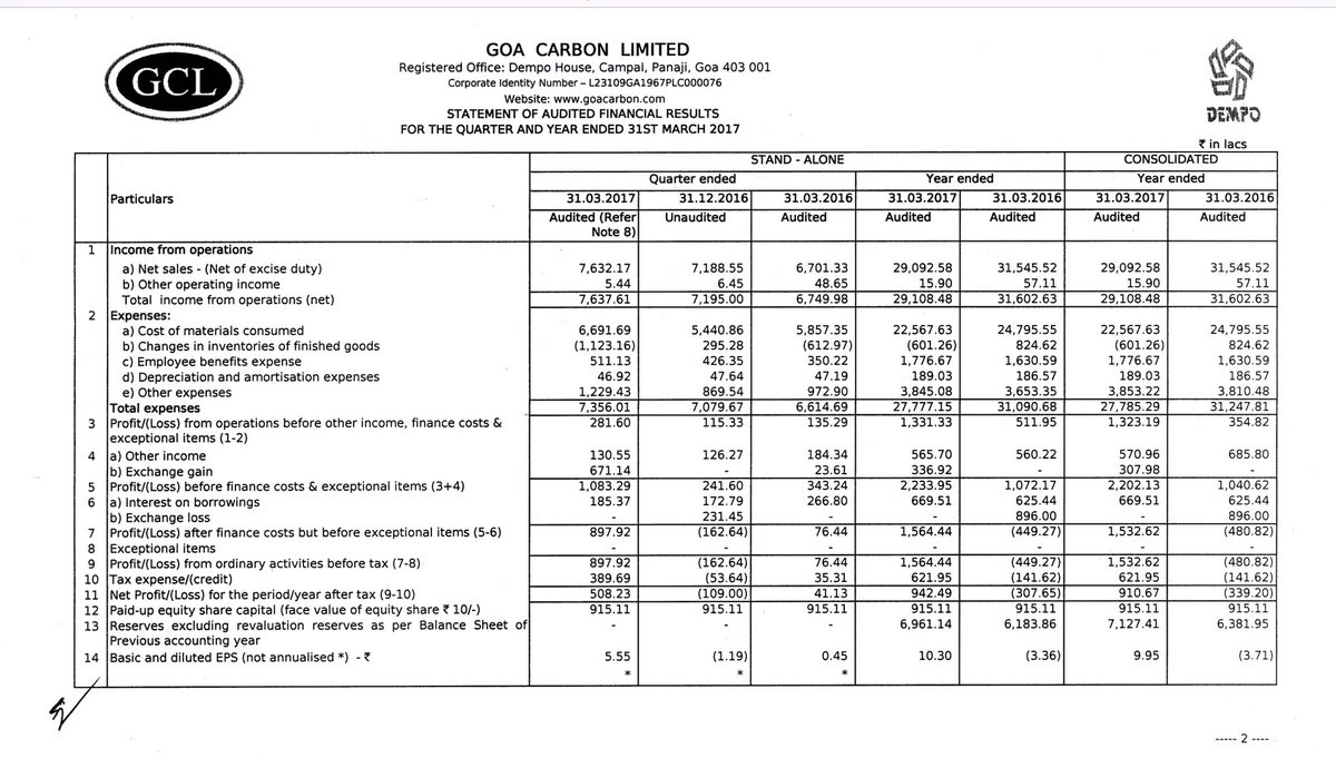 AnandMohan1977's tweet photo. #GoaCarbon #Q4 #FY2016-17 #FinalDividend 3 Rupees 🤔🤔 https://t.co/Fnq5wWAQ8P