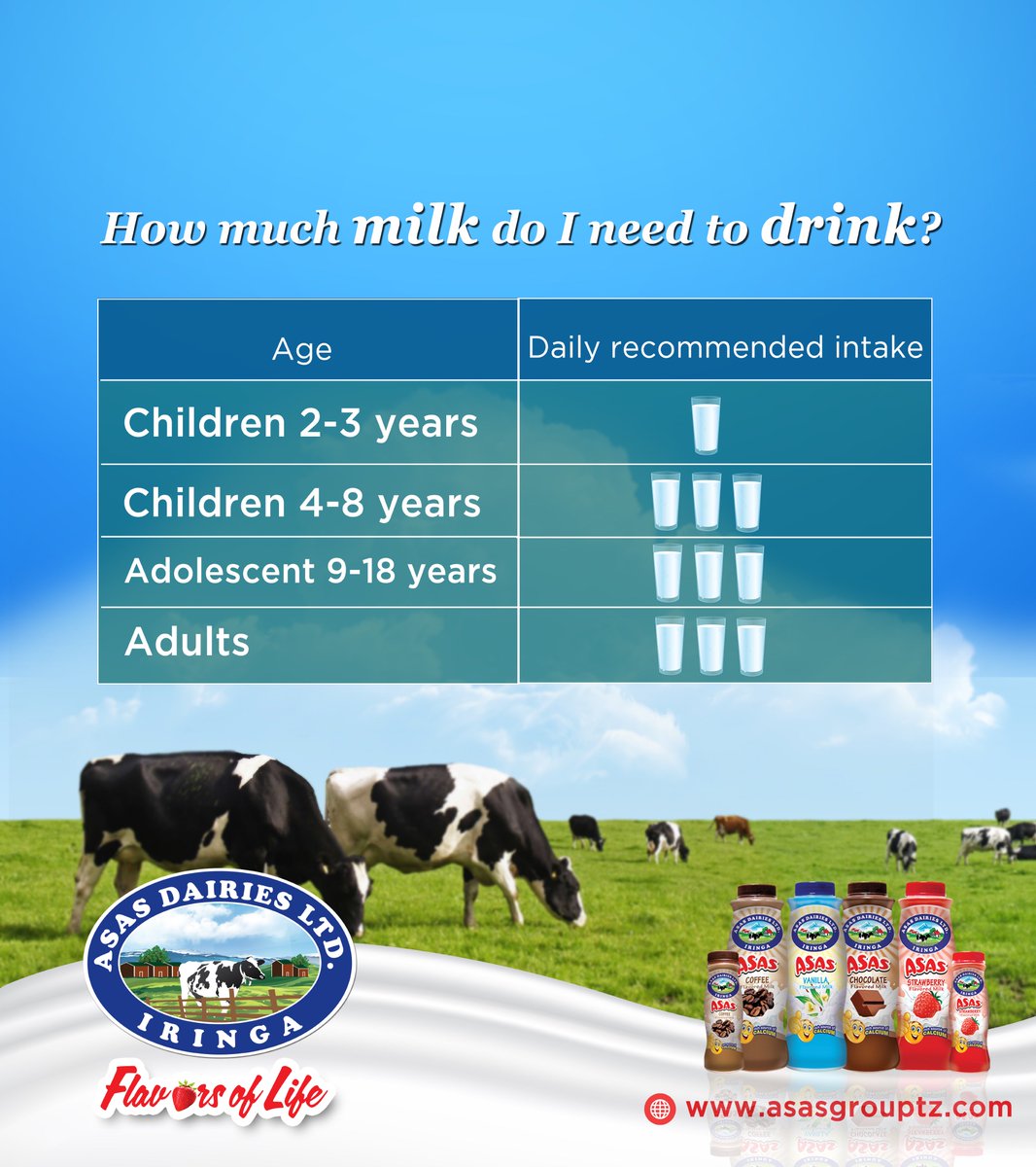 Have you wondered how much #milk your #body requires everyday? #asas_dairies <a href="/asas_dairies/">ASAS Dairies</a> #Tanzania #children #adults #Health