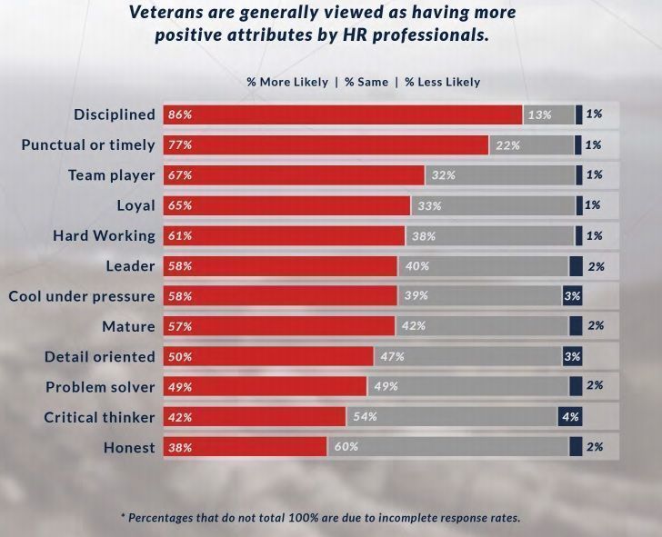 EricLMitchell's tweet photo. Report: Civilian hiring managers love #veterans, but don't always understand them #VetPR https://t.co/EINMkCQqS7 https://t.co/0IbipeaihV