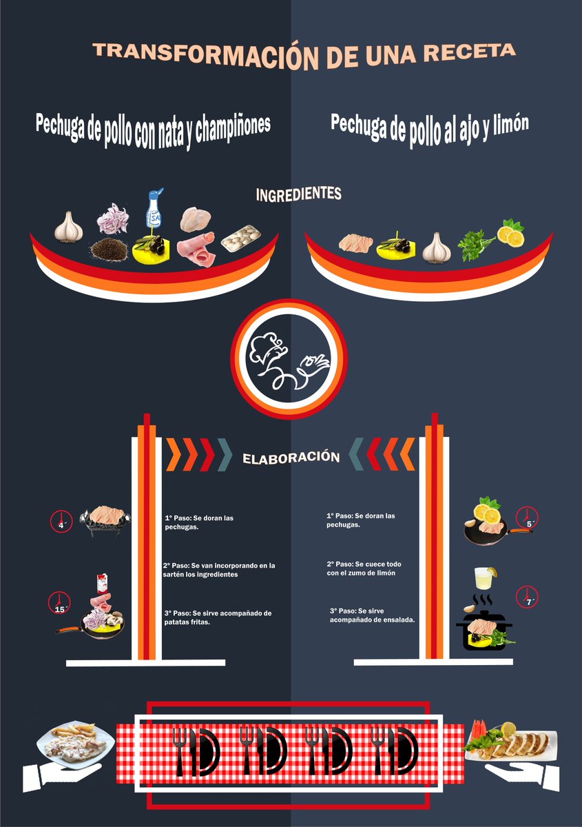 eestherbg's tweet photo. #Alimenta_INTEF. Transformación de una receta
https://t.co/T18hooCXlO https://t.co/guFkhzPe3P