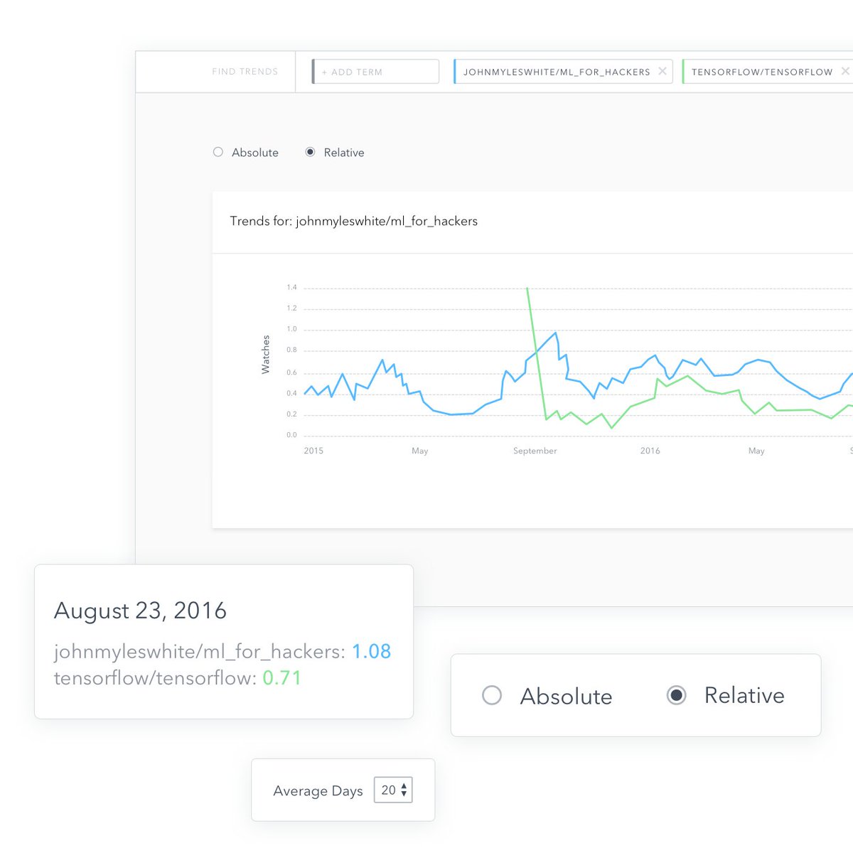 OracleDataSci's tweet photo. Introducing #DataScience Trends: our interactive tool for evaluating 2.8 million #OpenSource repositories. https://t.co/67jYnEleaH https://t.co/dXDimuCOjz