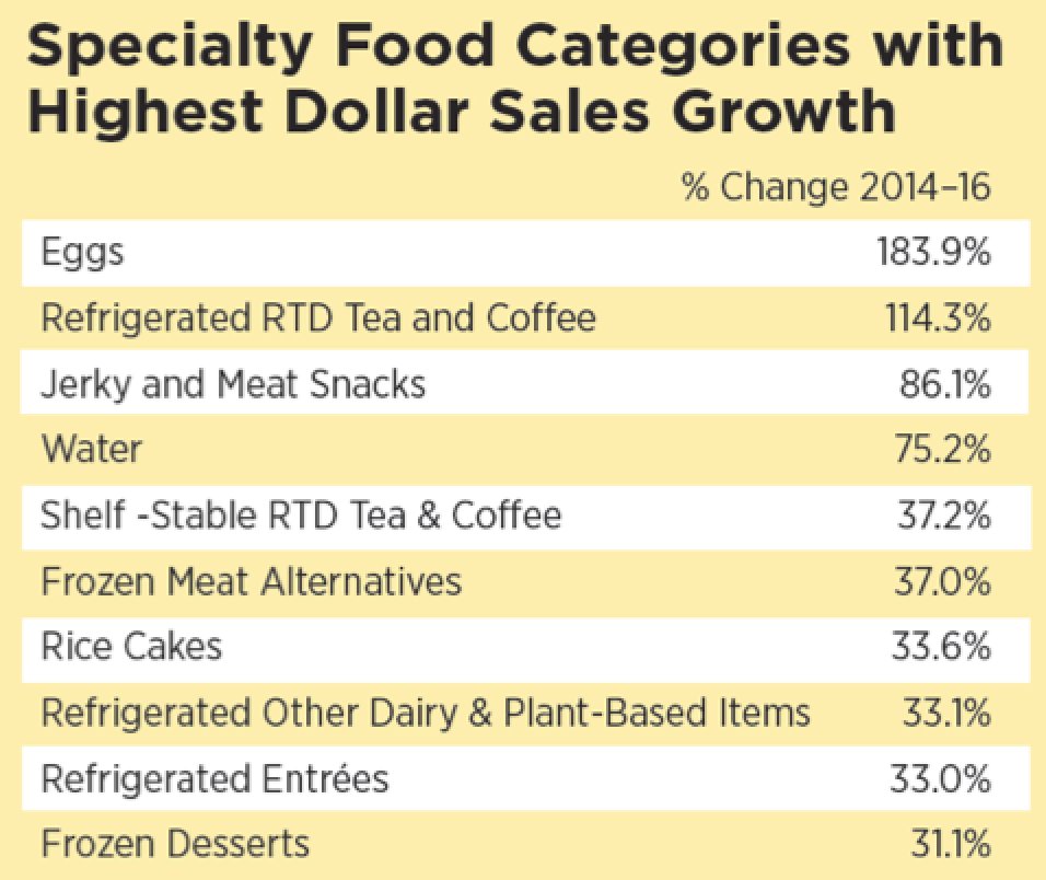 Is your product category trending? @craftcarejoy says coffee/tea, jerky/meat snacks, frozen desserts (and others) have highest sales growth.