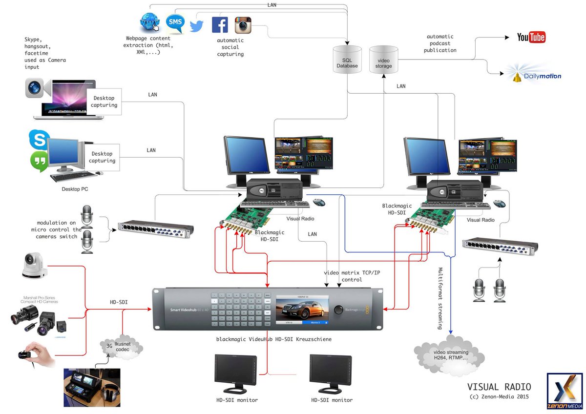 bvmedia_it's tweet photo. Lo sapevi? Il sistema di #VisualRadio di Zenon-Media può essere utilizzato con qualsiasi sistema di automazione. https://t.co/DUFpXnL8ai