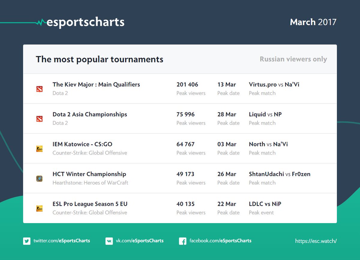 Esports Charts