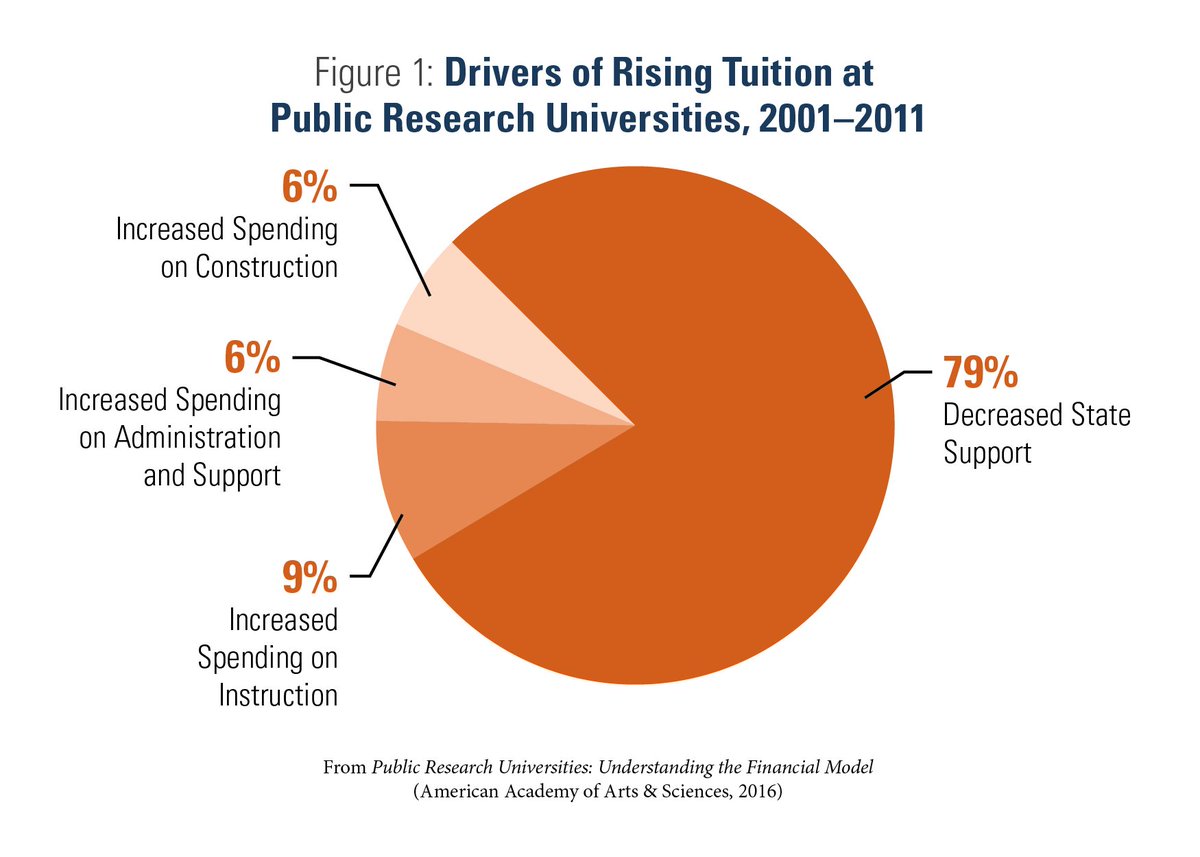 Drivers of rising #tuition at #public #research universities (2001-2011) #highered #LincolnProject ow.ly/ZXsr308aAmg