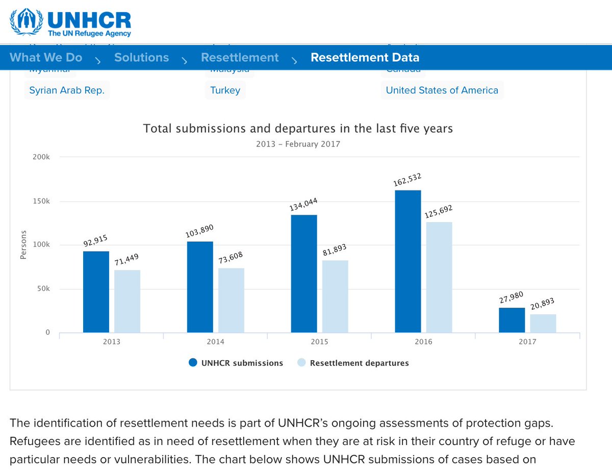 lpitoiset's tweet photo. new #Resettlement #Data released: 27,980 #UNHCR #Submissions and 20,893 #Departures in Jan - Feb 2017 https://t.co/iNDpBvFJCF #dataviz https://t.co/ehycAFUEcQ