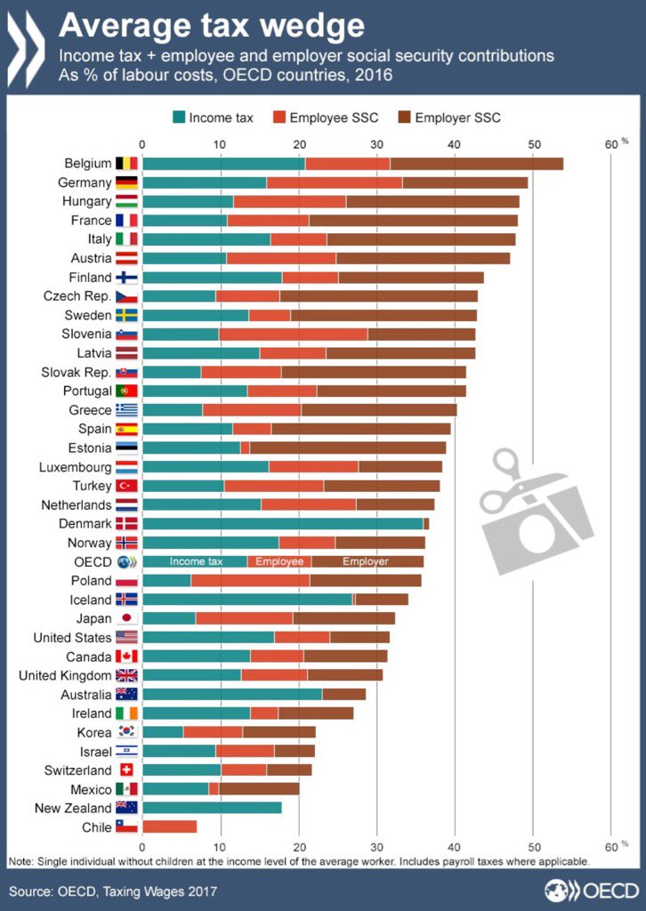 Oecd Chart