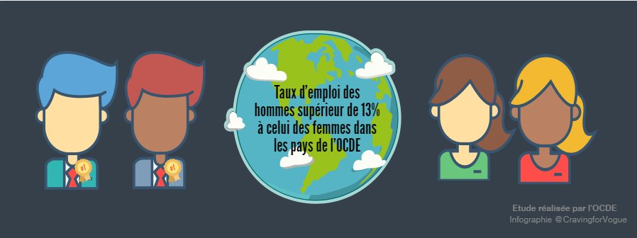 Encore du chemin à parcourir ... #Infographie #Diversité #jobs4all #placeauxfemmes #TeamRocket