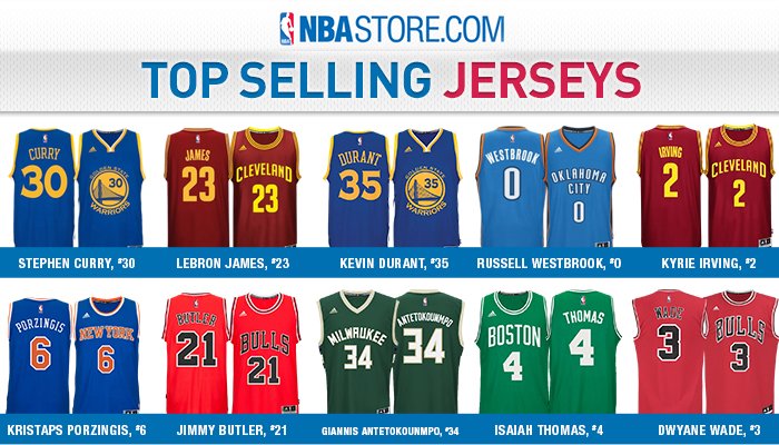 top 15 most popular nba jerseys