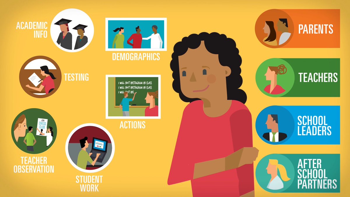 EdDataCampaign's tweet photo. What does it look like when everyone has the information they need to help students in their community excel? https://t.co/f4RGfAKnLs https://t.co/5mJww6frzD