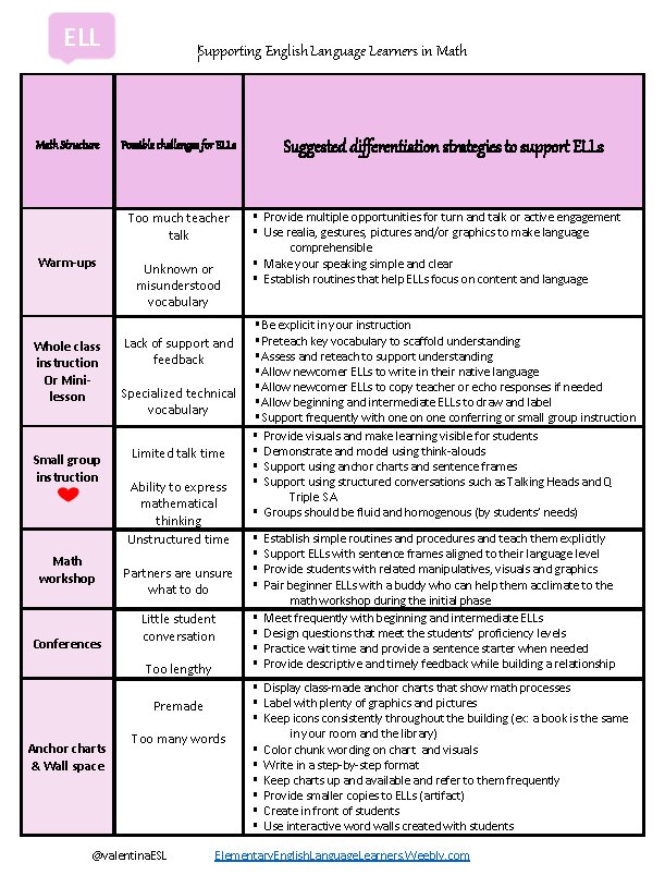 ValentinaESL's tweet image. Math, the Universal Language...NOT! Supporting #ELLs in #math #guidedmath #mathed #ESL #katyool #ellchat bit.ly/2nCCdqA