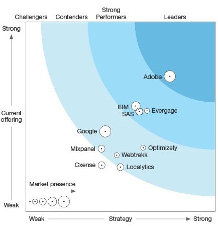 jeffreyaallen's tweet image. Sometimes it&apos;s okay to be all alone...lonely...at the top. Congrats to the #AdobeAnalyticsCloud team. landing.adobe.com/en/na/products…